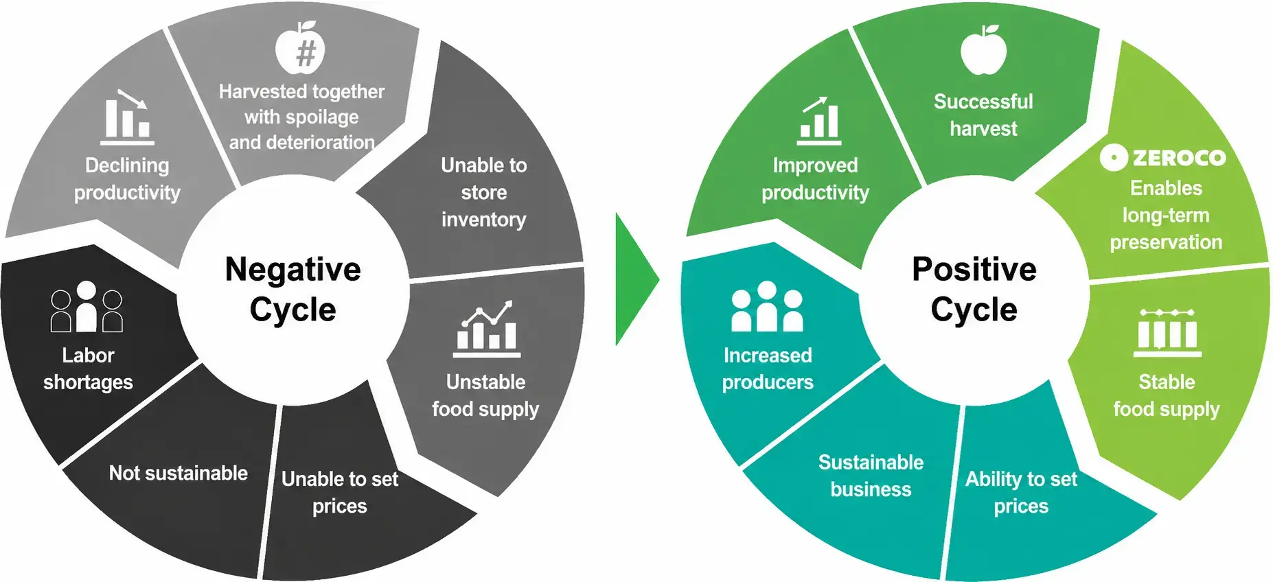 Transforming a negative cycle into a sustainable cycle of value creation
